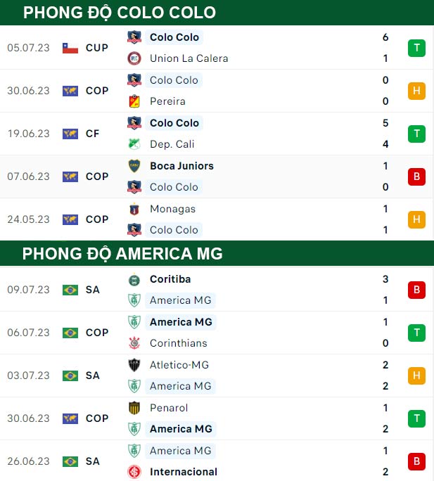 thông số đối đầu trận đấu Colo Colo vs America MG