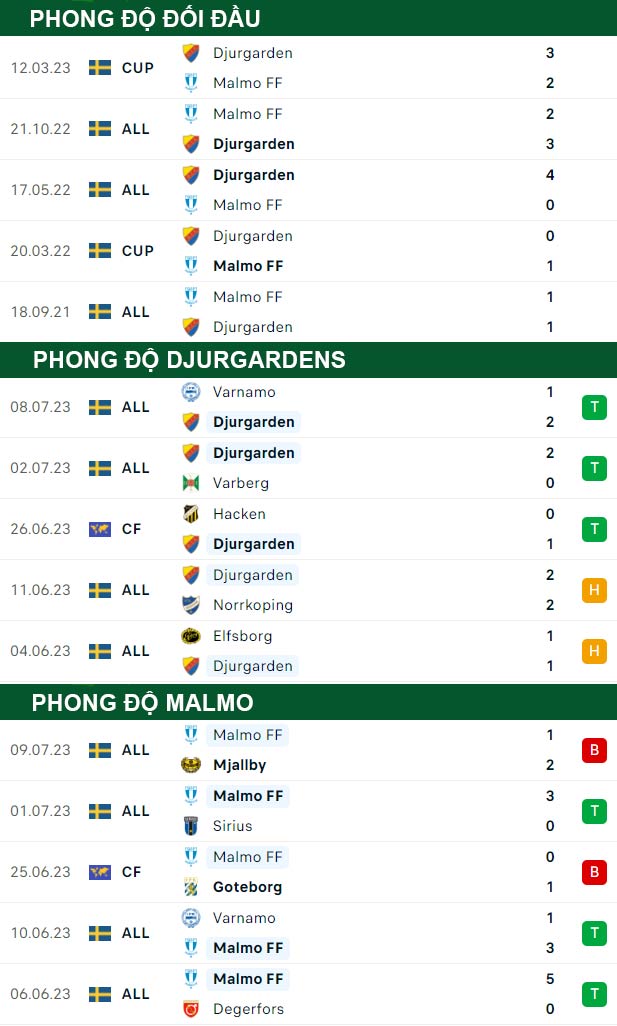 thông số đối đầu trận đấu Djurgardens vs Malmo
