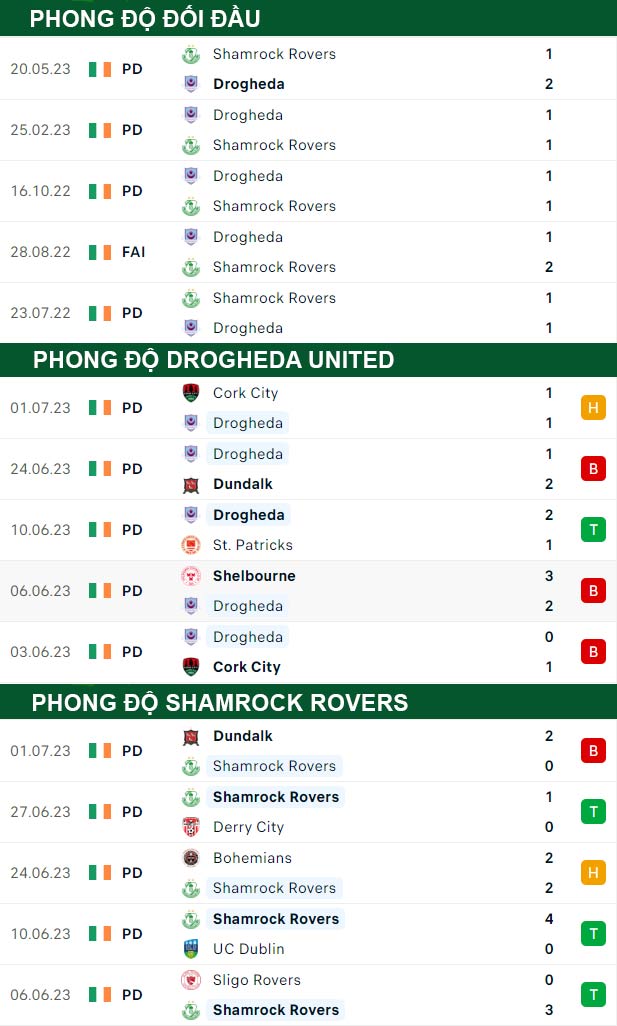 thông số đối đầu trận đấu Drogheda United vs Shamrock Rovers