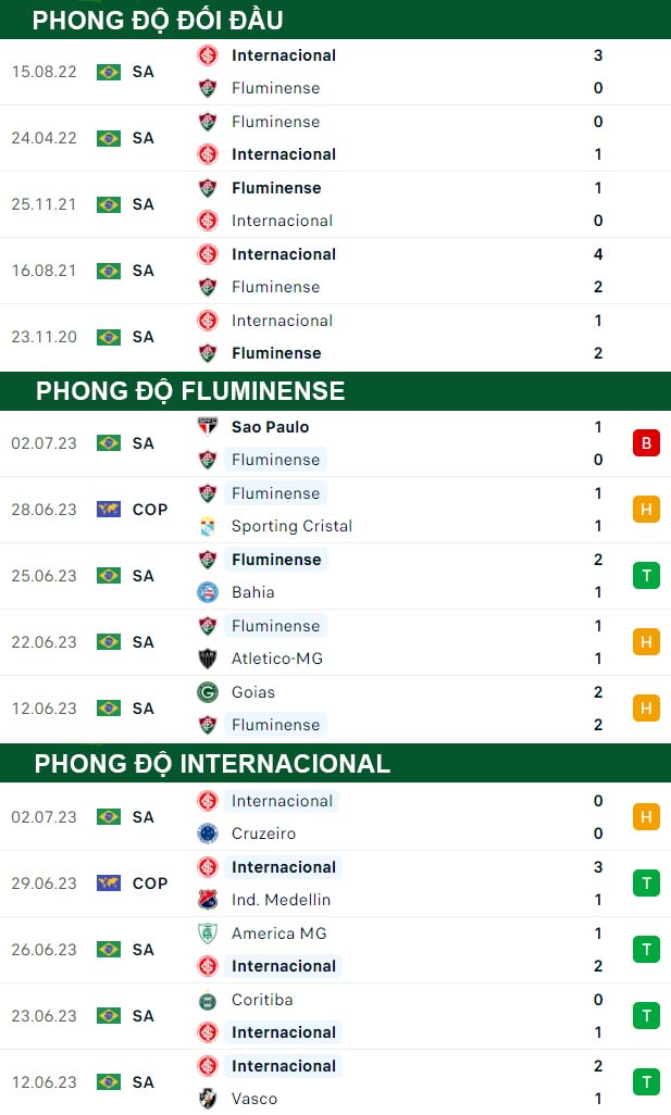 thông số đối đầu trận đấu Fluminense vs Internacional