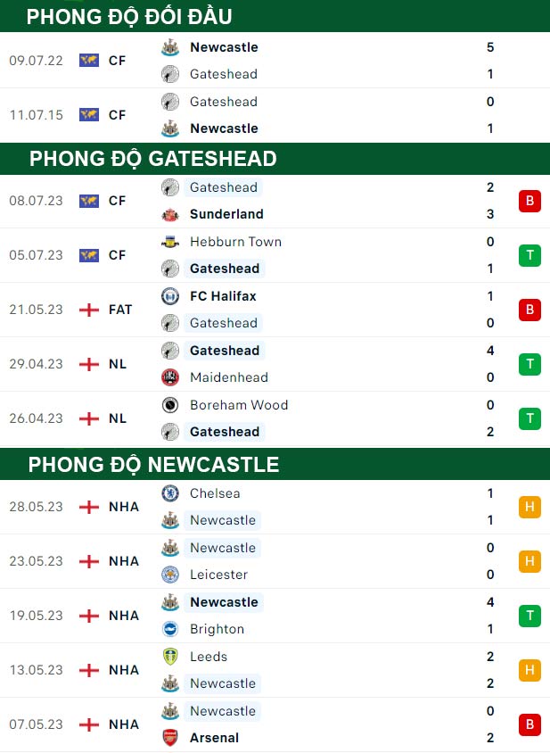 thông số đối đầu trận đấu Gateshead vs Newcastle