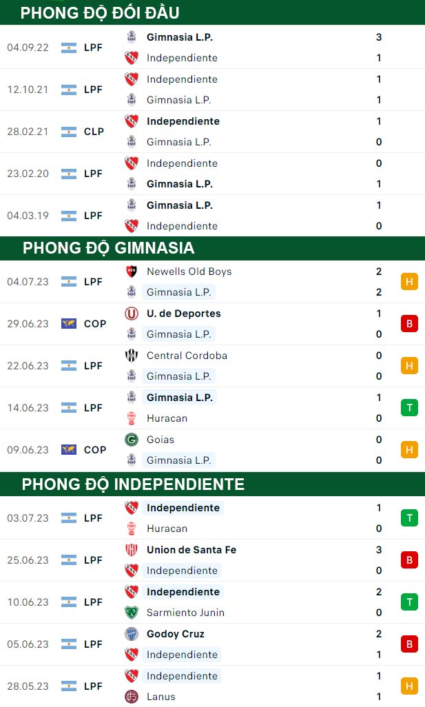 thông số đối đầu trận đấu Gimnasia vs Independiente