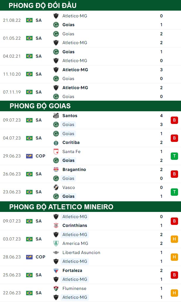 thông số đối đầu trận đấu Goias vs Atletico Mineiro