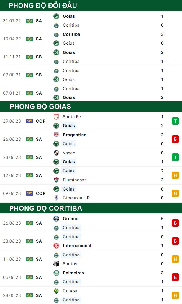 thông số đối đầu trận đấu Goias vs Coritiba