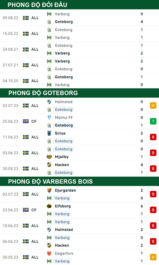 thông số đối đầu trận đấu Goteborg vs Varbergs