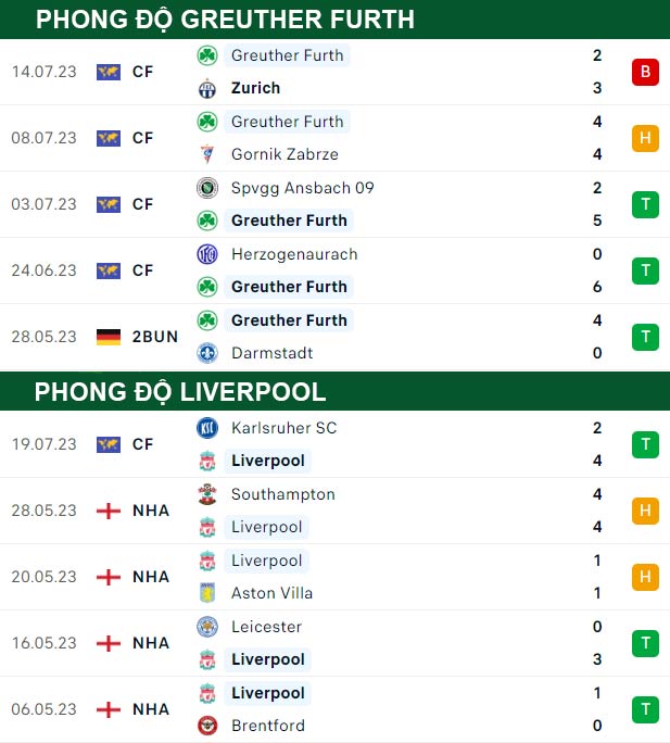 thông số đối đầu trận đấu Greuther Furth vs Liverpool
