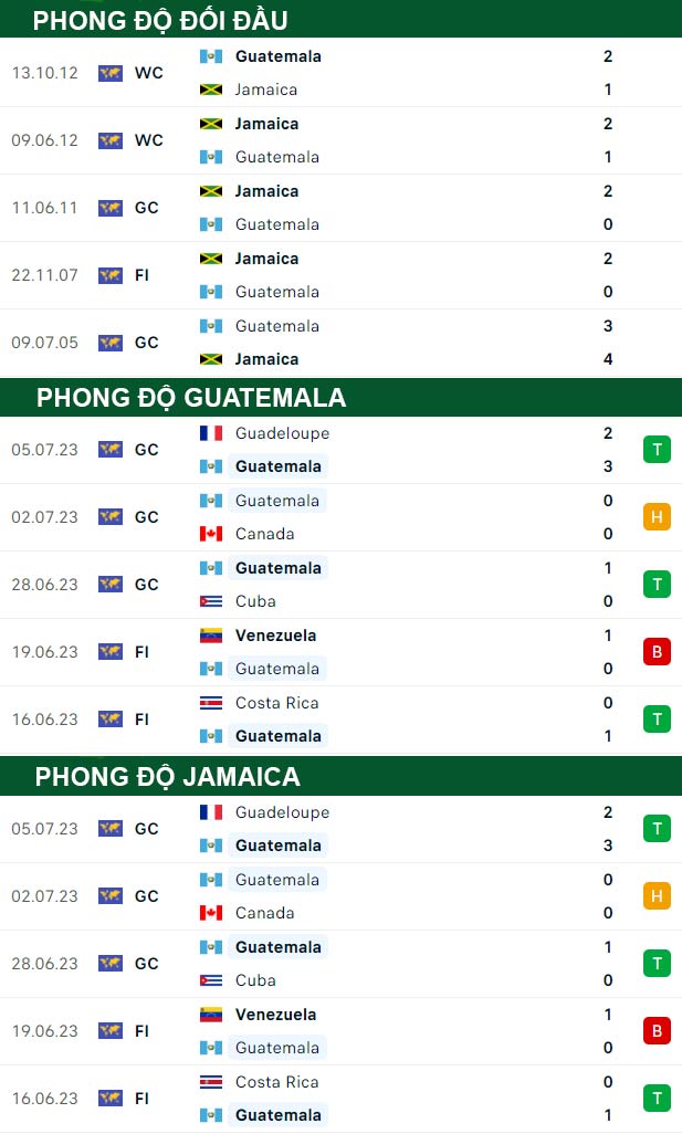 thông số đối đầu trận đấu Guatemala vs Jamaica