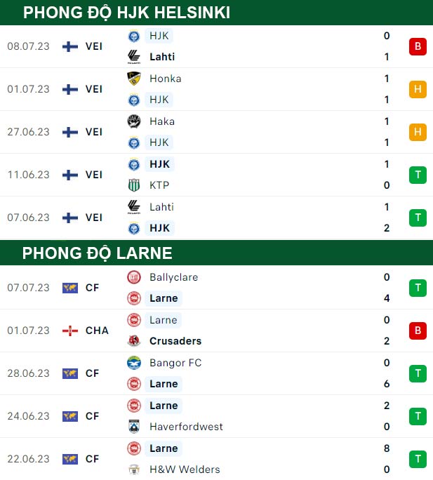 thông số đối đầu trận đấu HJK Helsinki vs Larne FC
