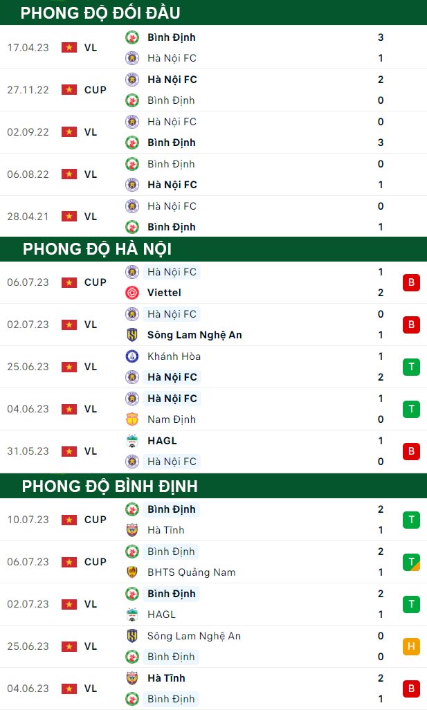 thông số đối đầu trận đấu Hà Nội vs Bình Định