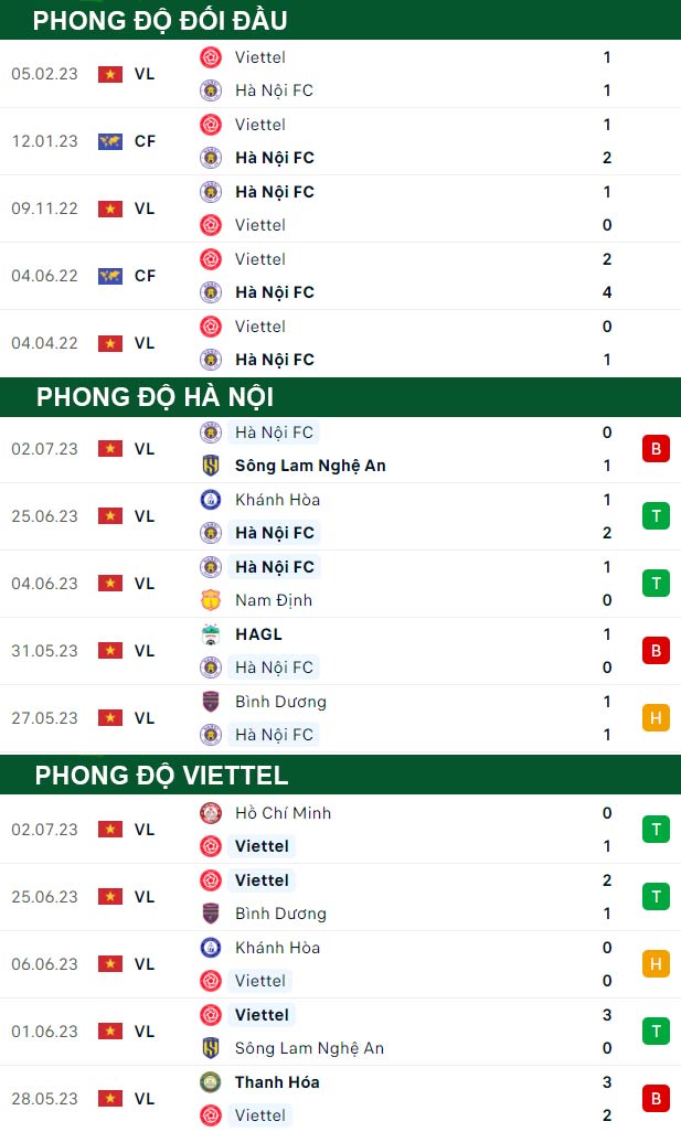 thông số đối đầu trận đấu Hà Nội vs Viettel