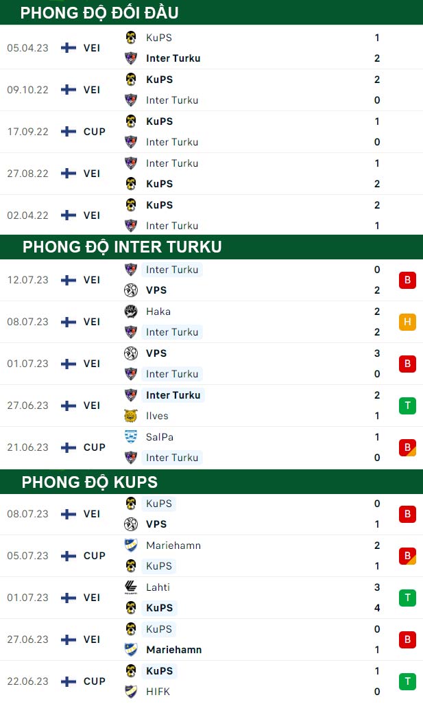 thông số đối đầu trận đấu Inter Turku vs KuPS