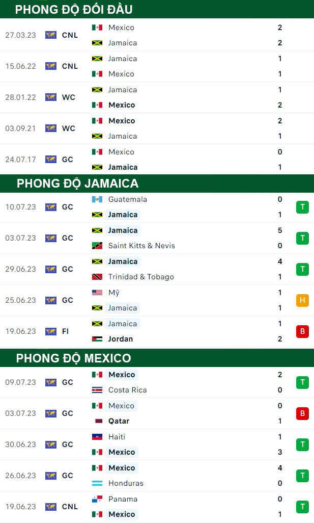 thông số đối đầu trận đấu Jamaica vs Mexico