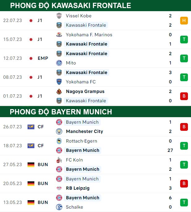 thông số đối đầu trận đấu Kawasaki Frontale vs Bayern Munich