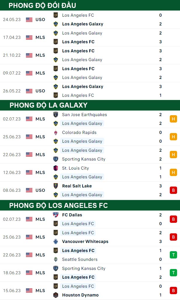 thông số đối đầu trận đấu LA Galaxy vs Los Angeles FC