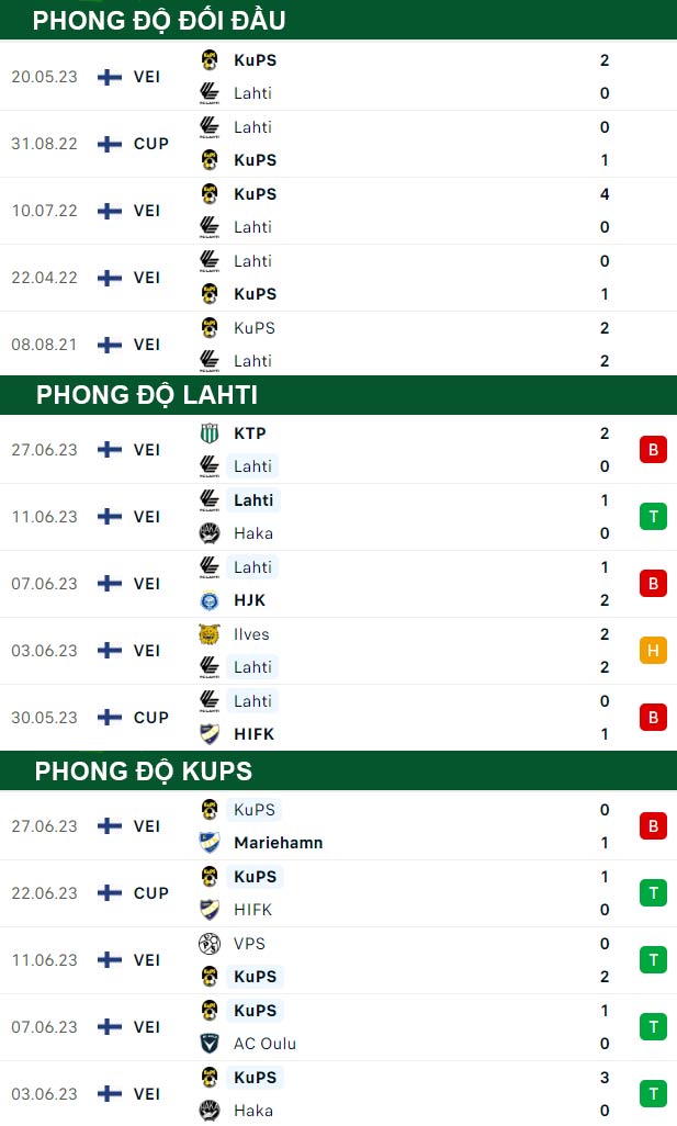 thông số đối đầu trận đấu Lahti vs KuPS