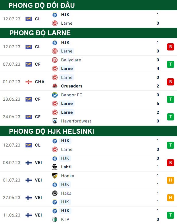 thông số đối đầu trận đấu Larne vs HJK Helsinki