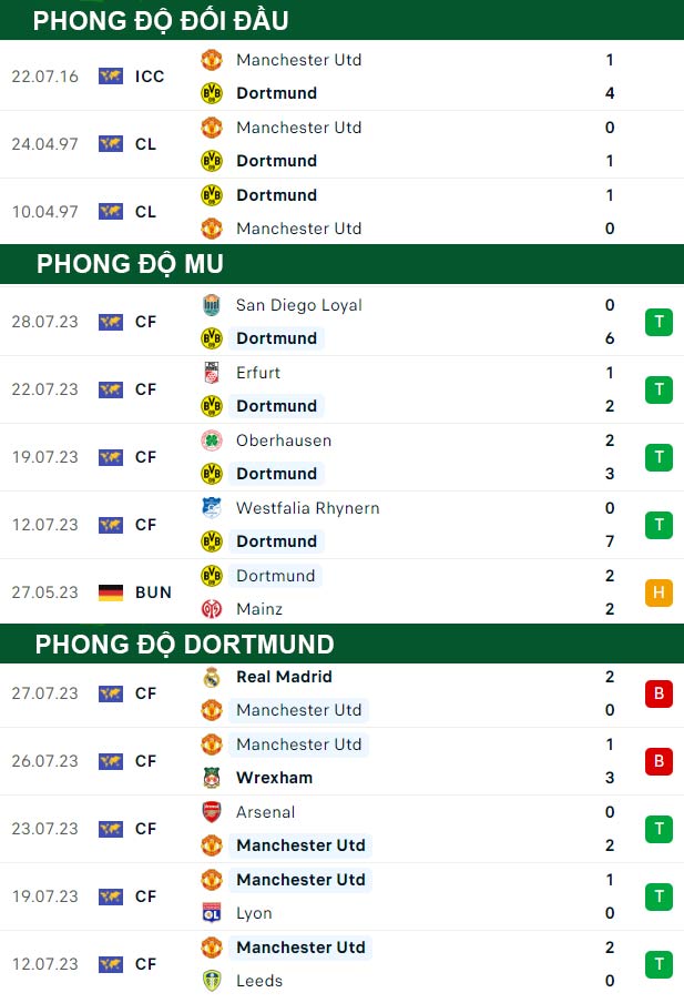 thông số đối đầu trận đấu MU vs Dortmund