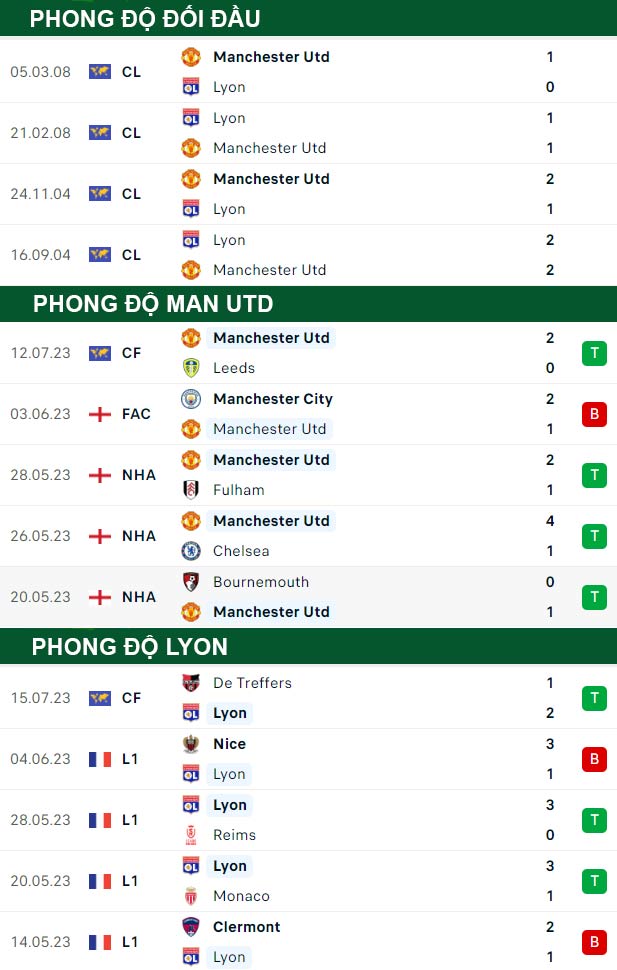thông số đối đầu trận đấu MU vs Lyon