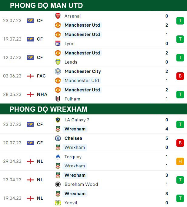 thông số đối đầu trận đấu MU vs Wrexham