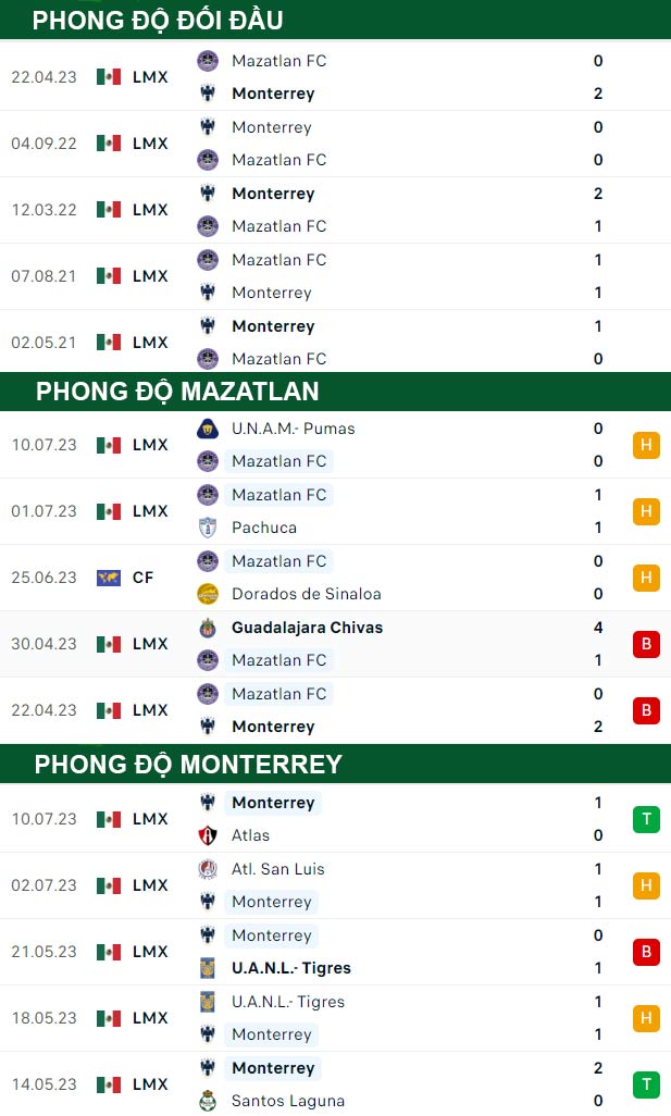 thông số đối đầu trận đấu Mazatlan vs Monterrey