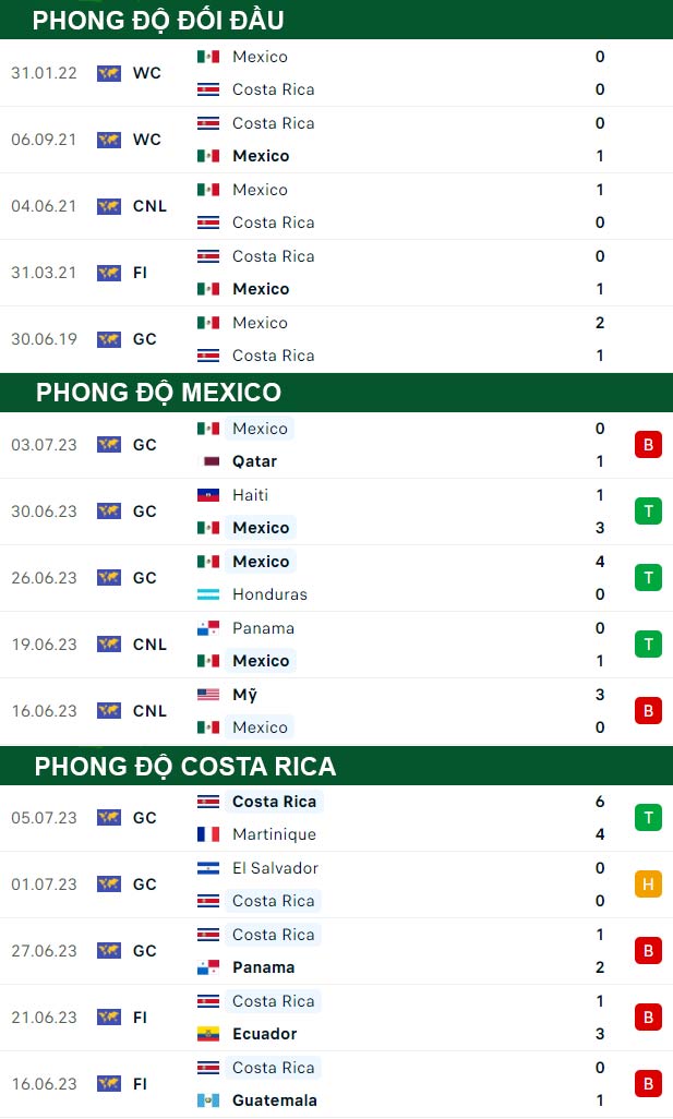 thông số đối đầu trận đấu Mexico vs Costa Rica