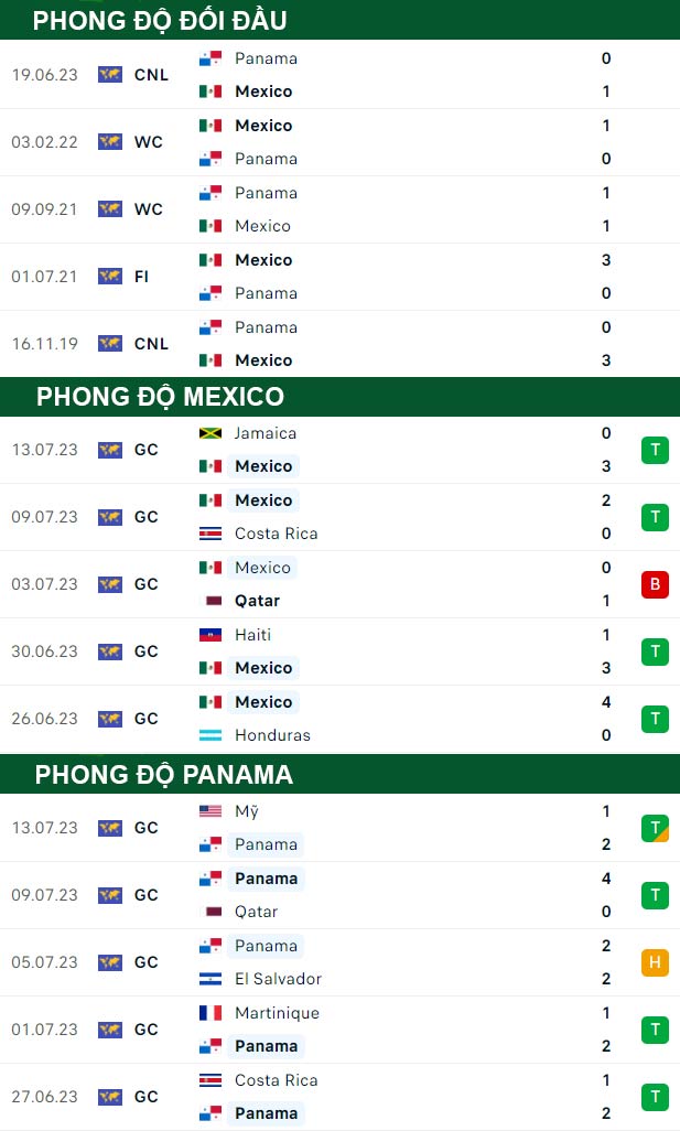 thông số đối đầu trận đấu Mexico vs Panama