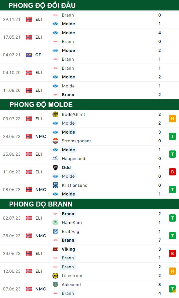thông số đối đầu trận đấu Molde vs Brann
