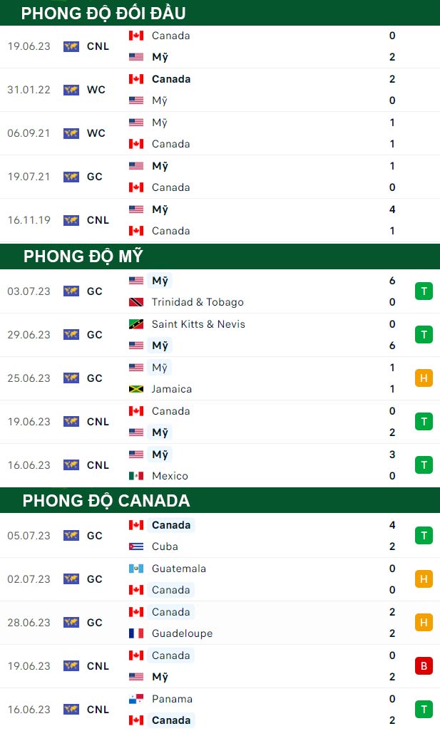 thông số đối đầu trận đấu Mỹ vs Canada