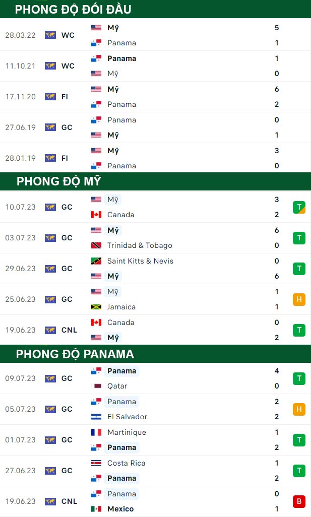 thông số đối đầu trận đấu Mỹ vs Panama