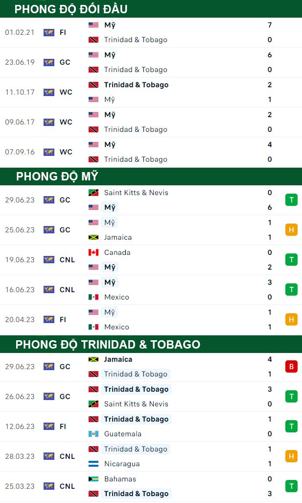 thông số đối đầu trận đấu Mỹ vs Trinidad & Tobago