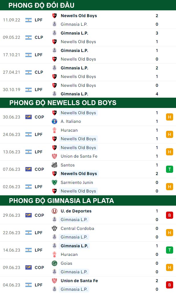 thông số đối đầu trận đấu Newells Old Boys vs Gimnasia La Plata