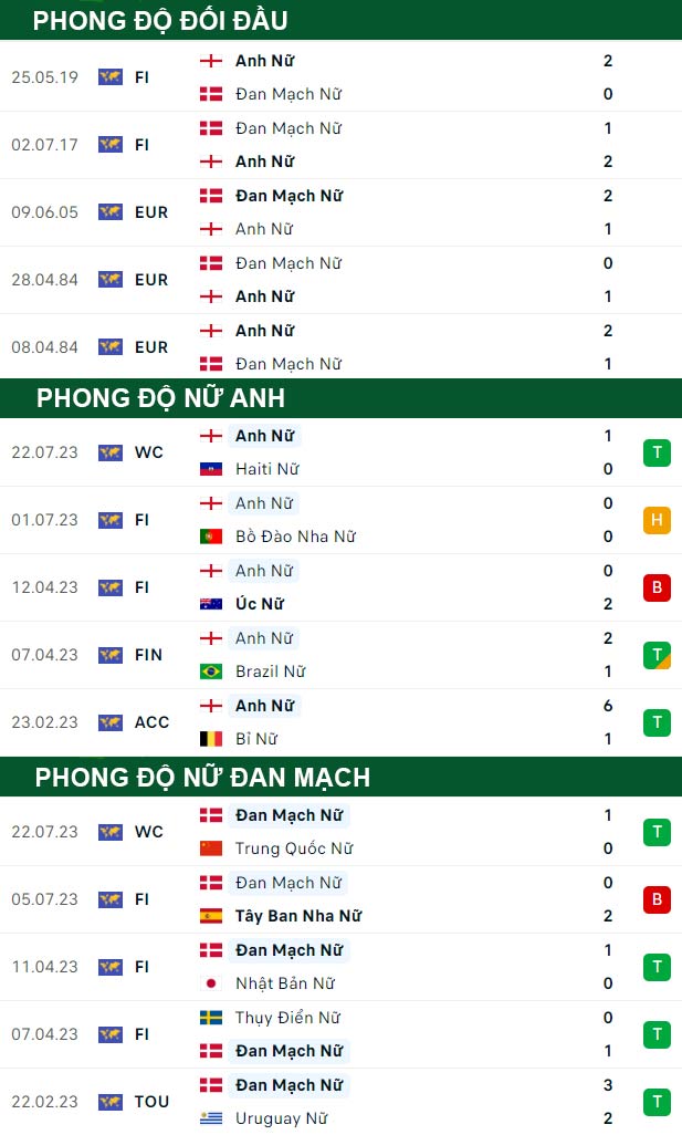 thông số đối đầu trận đấu Nữ Anh vs Nữ Đan Mạch