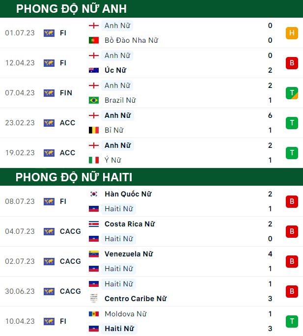 thông số đối đầu trận đấu Nữ Anh vs Nữ Haiti