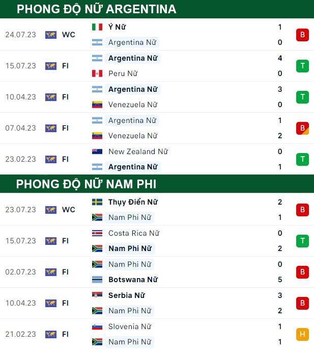 thông số đối đầu trận đấu Nữ Argentina vs Nữ Nam Phi