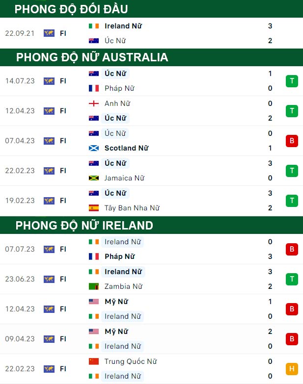 thông số đối đầu trận đấu Nữ Australia vs Nữ Ireland