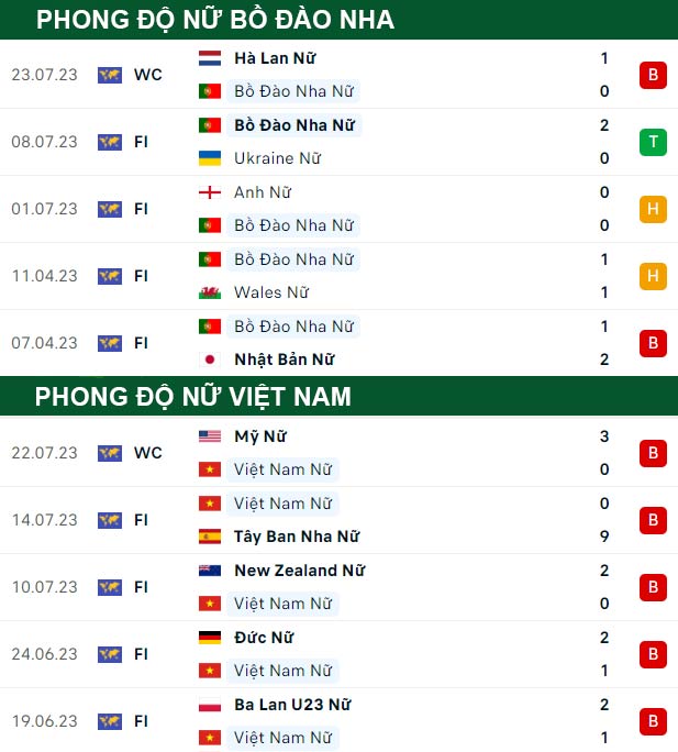 thông số đối đầu trận đấu Nữ Bồ Đào Nha vs Nữ Việt Nam