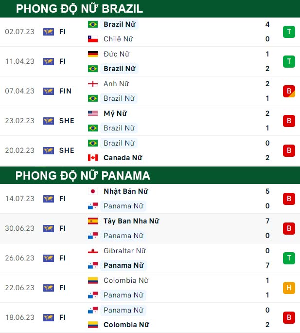 thông số đối đầu trận đấu Nữ Brazil vs Nữ Panama
