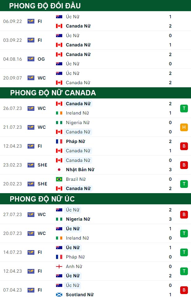 thông số đối đầu trận đấu Nữ Canada vs Nữ Australia