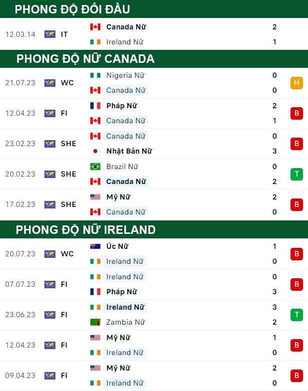 thông số đối đầu trận đấu Nữ Canada vs Nữ Ireland