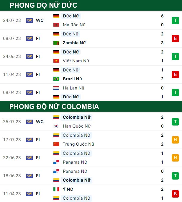 thông số đối đầu trận đấu Nữ Đức vs Nữ Colombia