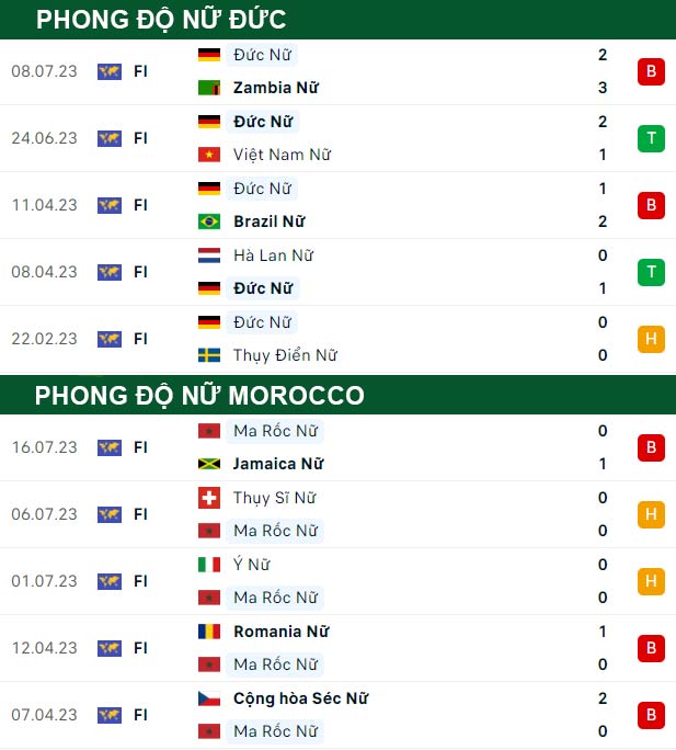 thông số đối đầu trận đấu Nữ Đức vs Nữ Morocco