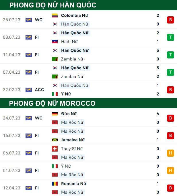 thông số đối đầu trận đấu Nữ Hàn Quốc vs Nữ Morocco
