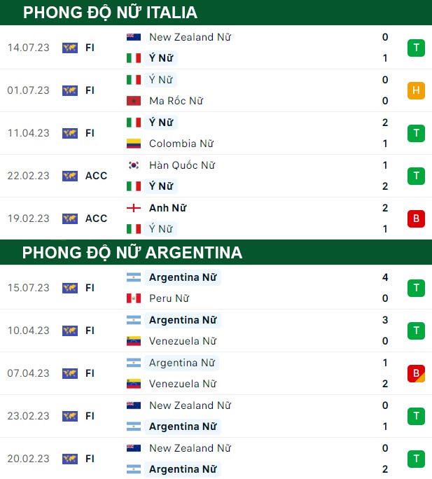 thông số đối đầu trận đấu Nữ Italia vs Nữ Argentina