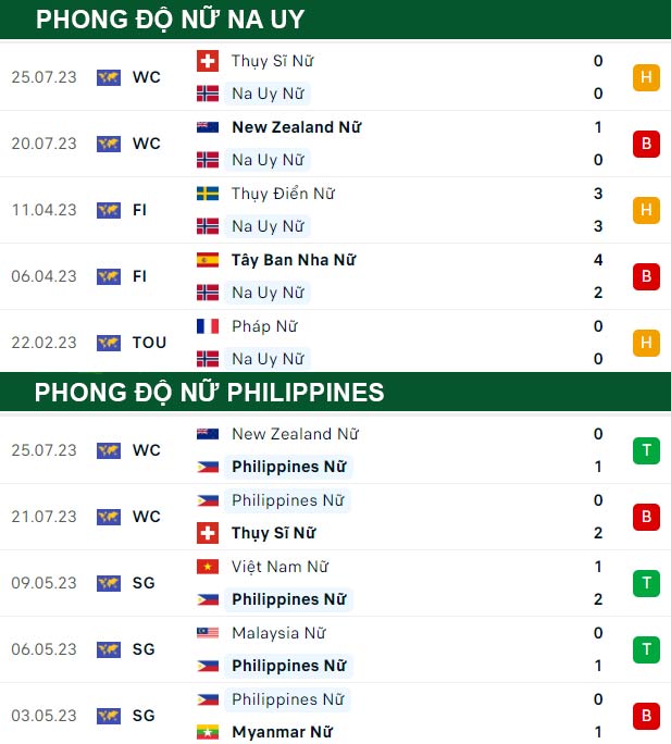 thông số đối đầu trận đấu Nữ Na Uy vs Nữ Philippines