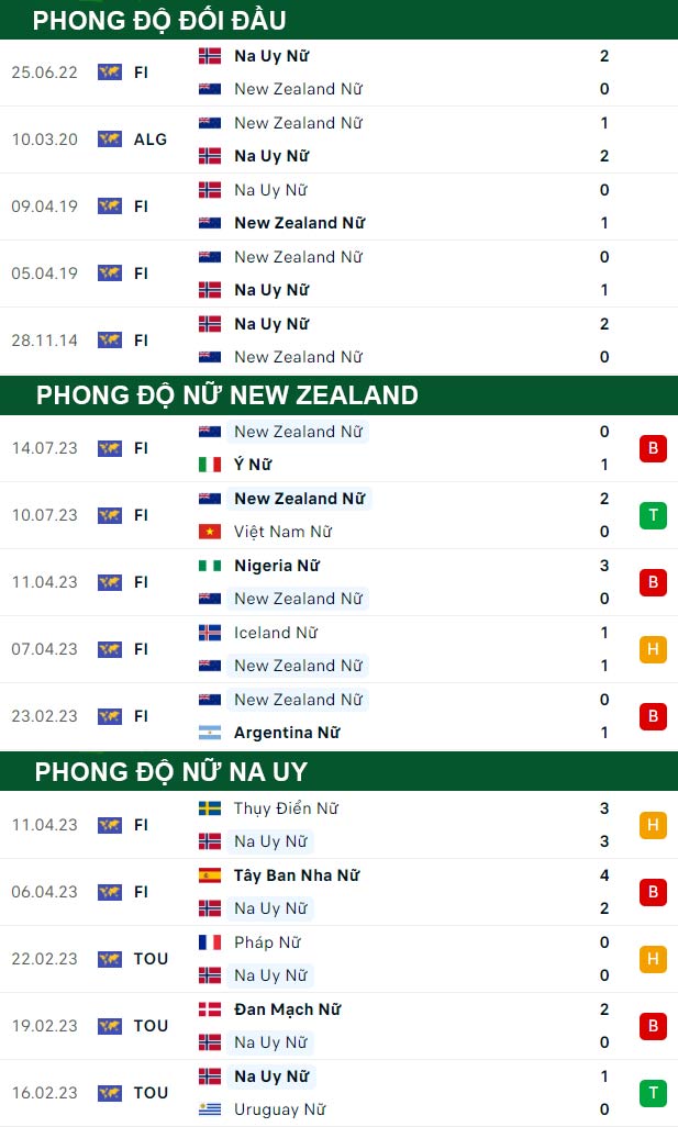 thông số đối đầu trận đấu Nữ New Zealand vs Nữ Na Uy