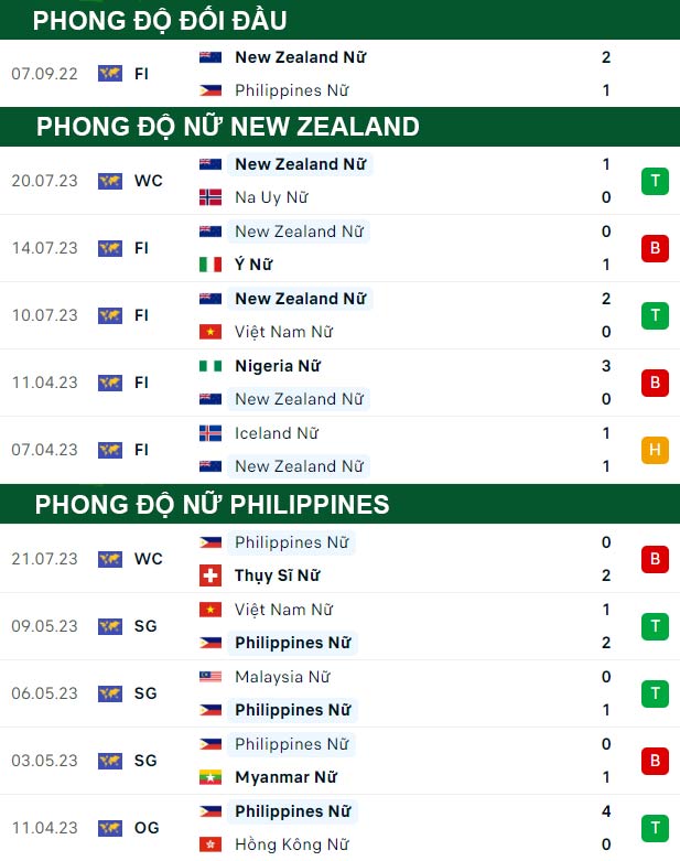 thông số đối đầu trận đấu Nữ New Zealand vs Nữ Philippines