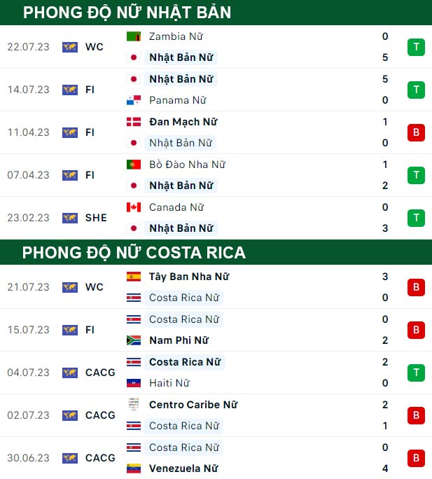soi kèo Nữ Nhật Bản vs Nữ Costa Rica