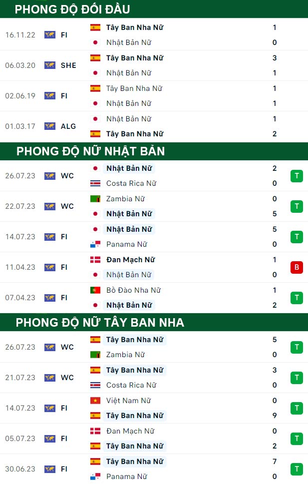thông số đối đầu trận đấu Nữ Nhật Bản vs Nữ Tây Ban Nha