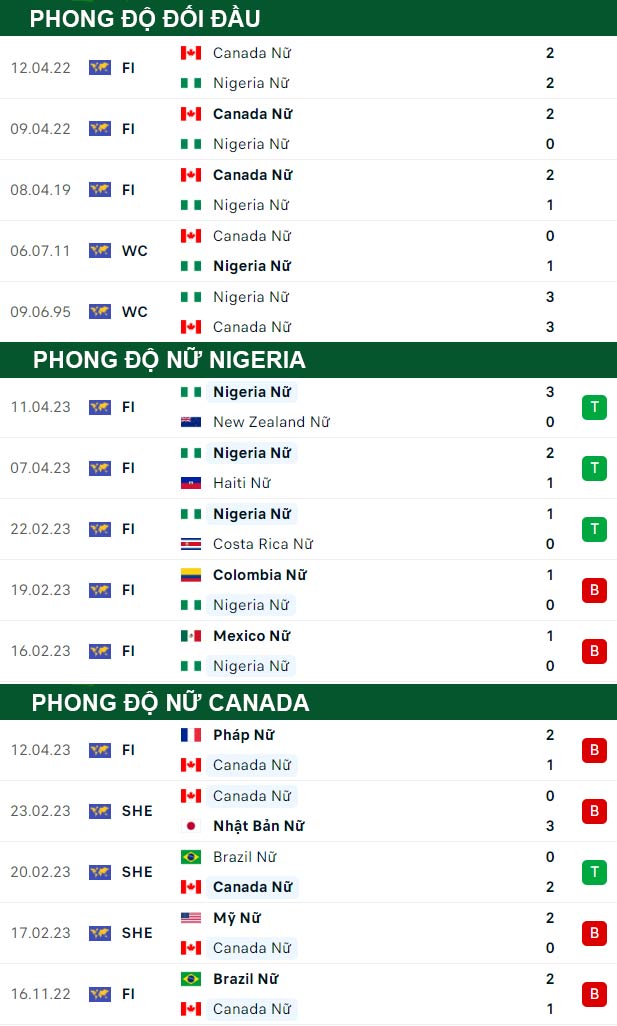 thông số đối đầu trận đấu Nữ Nigeria vs Nữ Canada