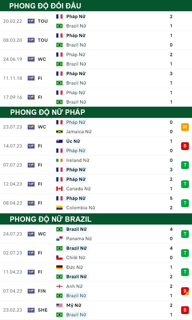 thông số đối đầu trận đấu Nữ Pháp vs Nữ Brazil